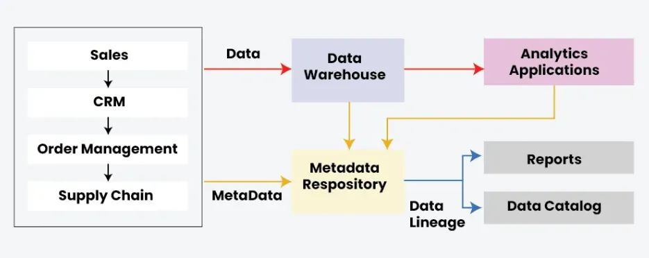 Data Lineage Process