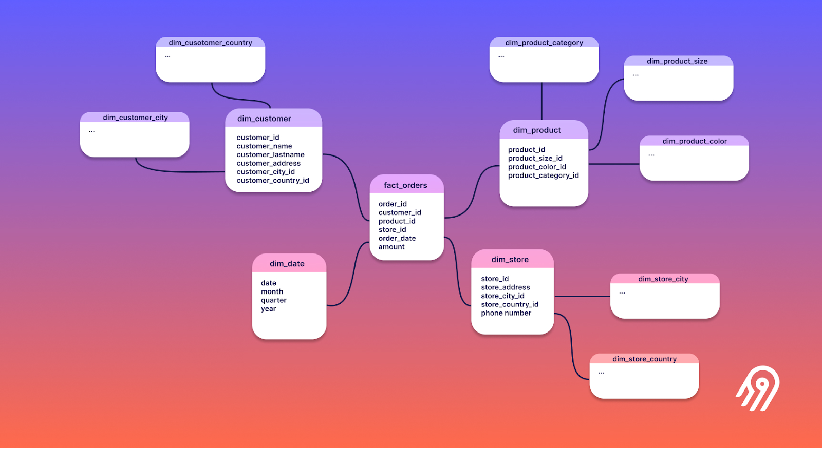Snowflake schema
