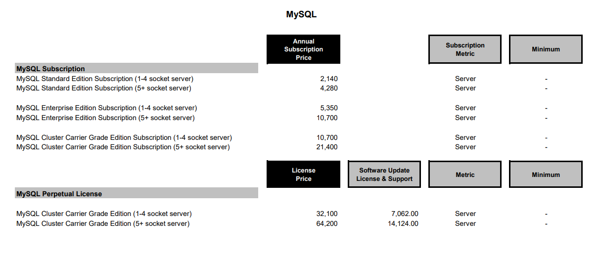 Oracle price list