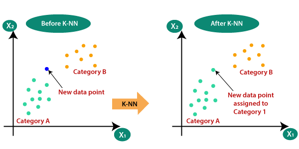 K-Nearest Neighbors