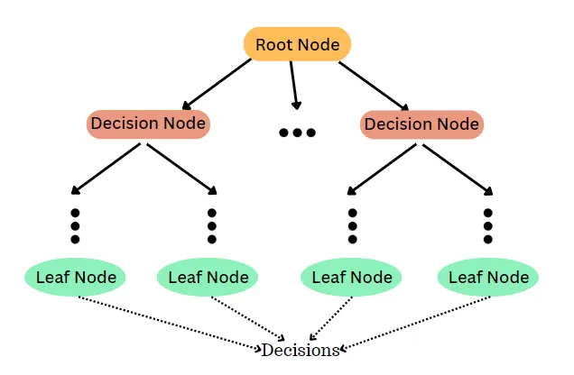 Decision Trees