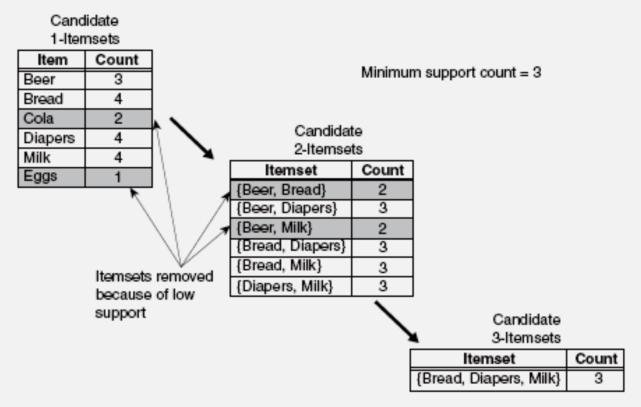 Apriori Algorithm