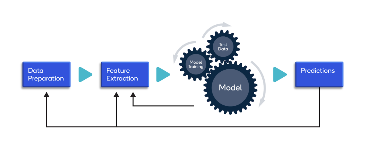 Behind AI Model