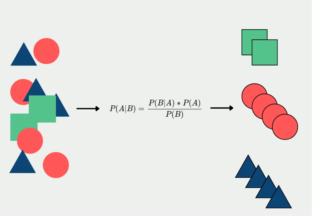 Naive Bayes Algorithm