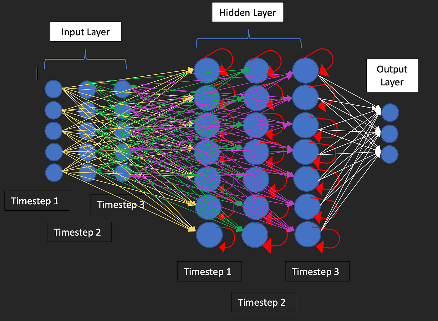 Recurrent Neural Networks