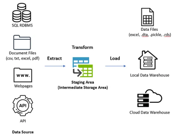 Working of an ETL pipeline