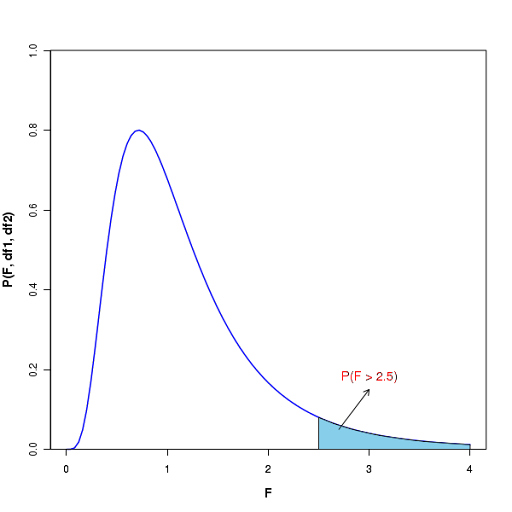 F Distribution