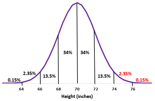 Normal Distribution