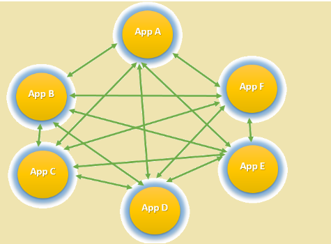 Point-to-Point data integration architecture