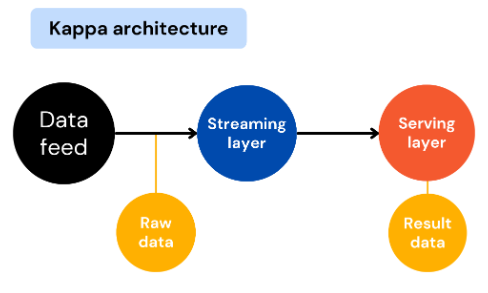 Kappa Architecture