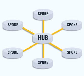 Hub-and-Spoke data integration architecture