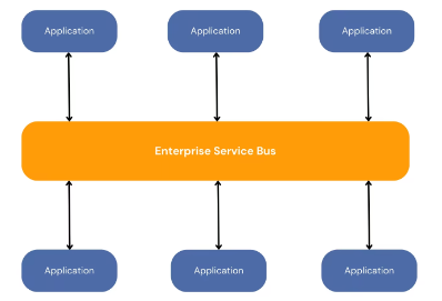 Enterprise Service Bus (ESB)
