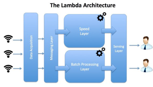 Lambda Architecture