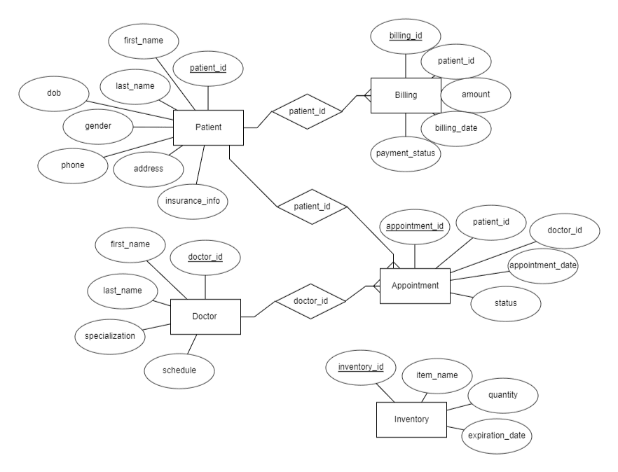 Healthcare ER diagram