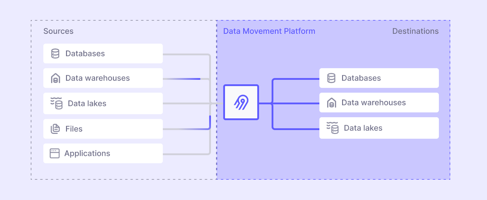 Airbyte data movement