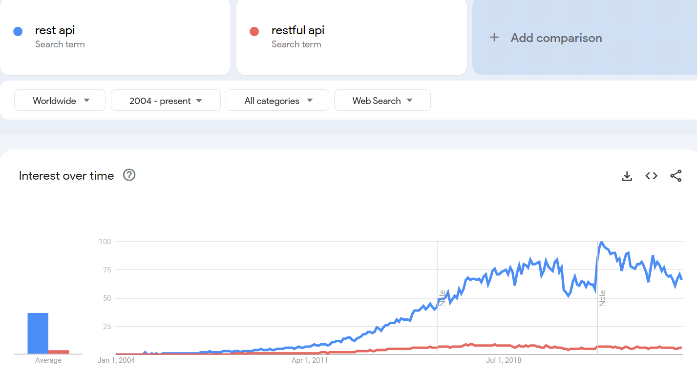Google Trends: REST API vs RESTful API search trends