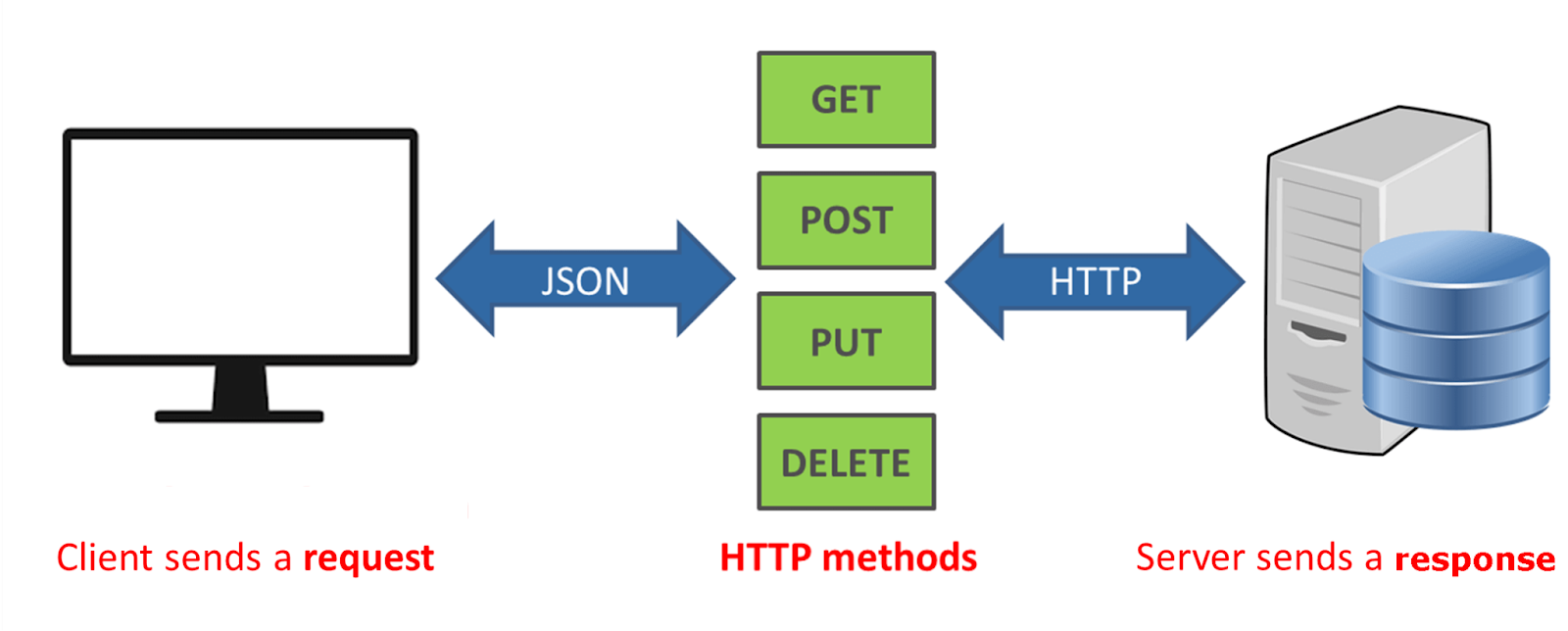 RESTful API illustration