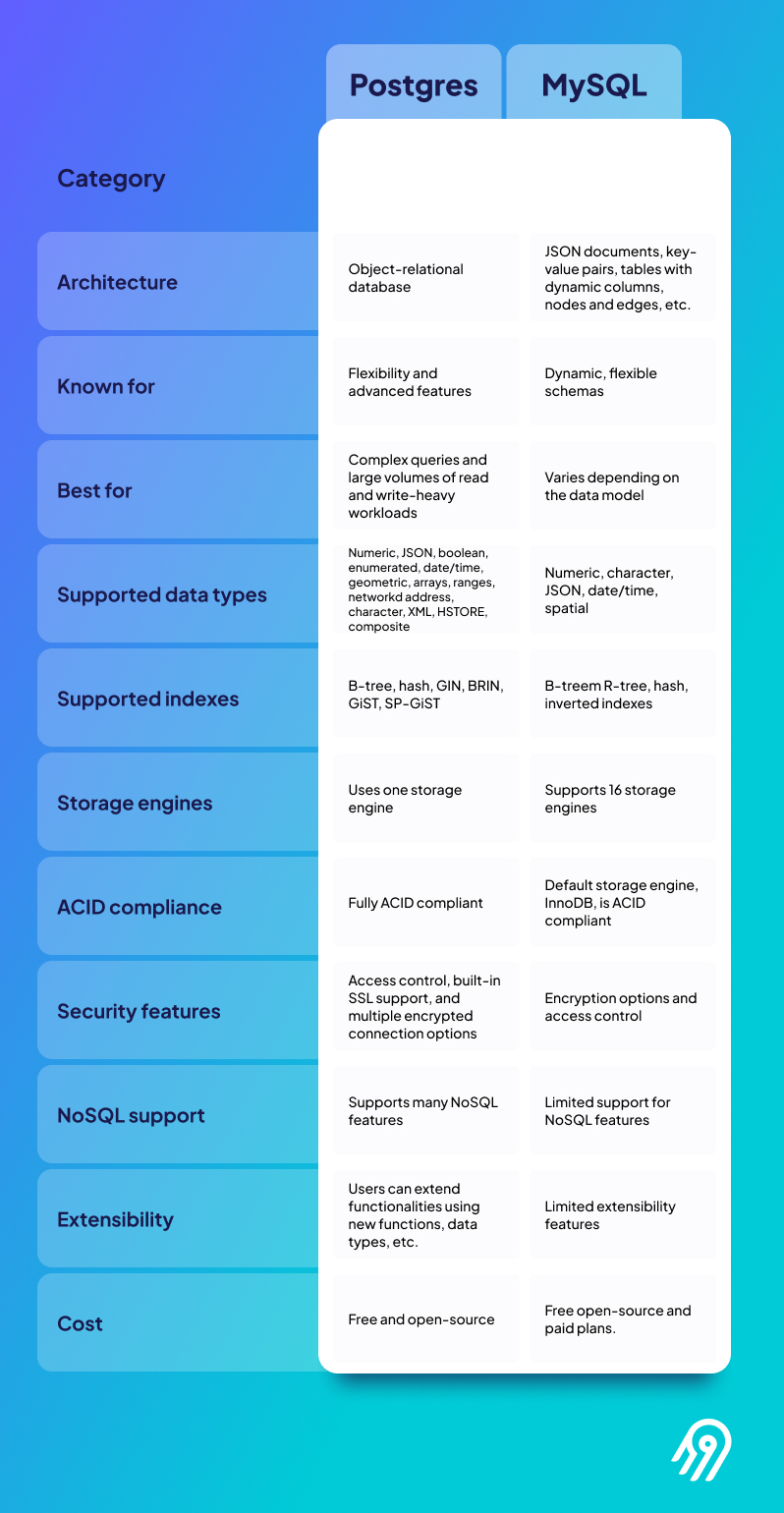 Postgres vs MySQL comparison table