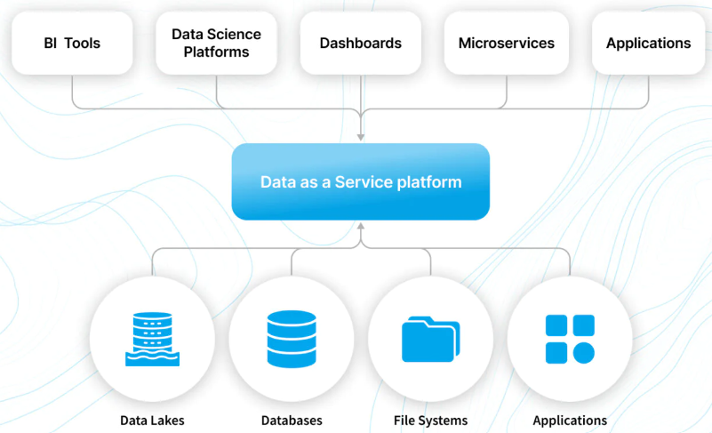 How does DaaS work?