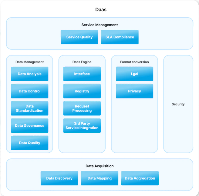 Different DaaS layers