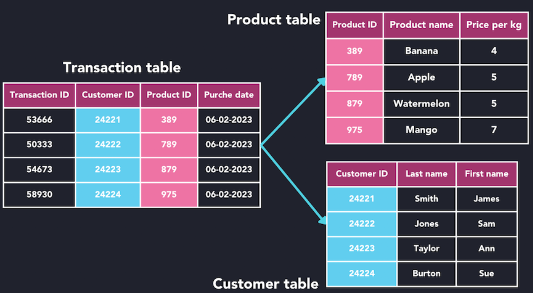 Relational Database