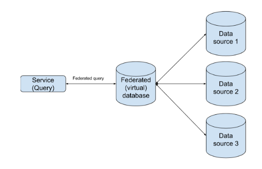 Image 1: Data Federation