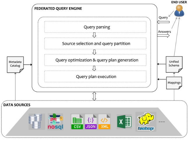 Image 2: Federated Query Engine