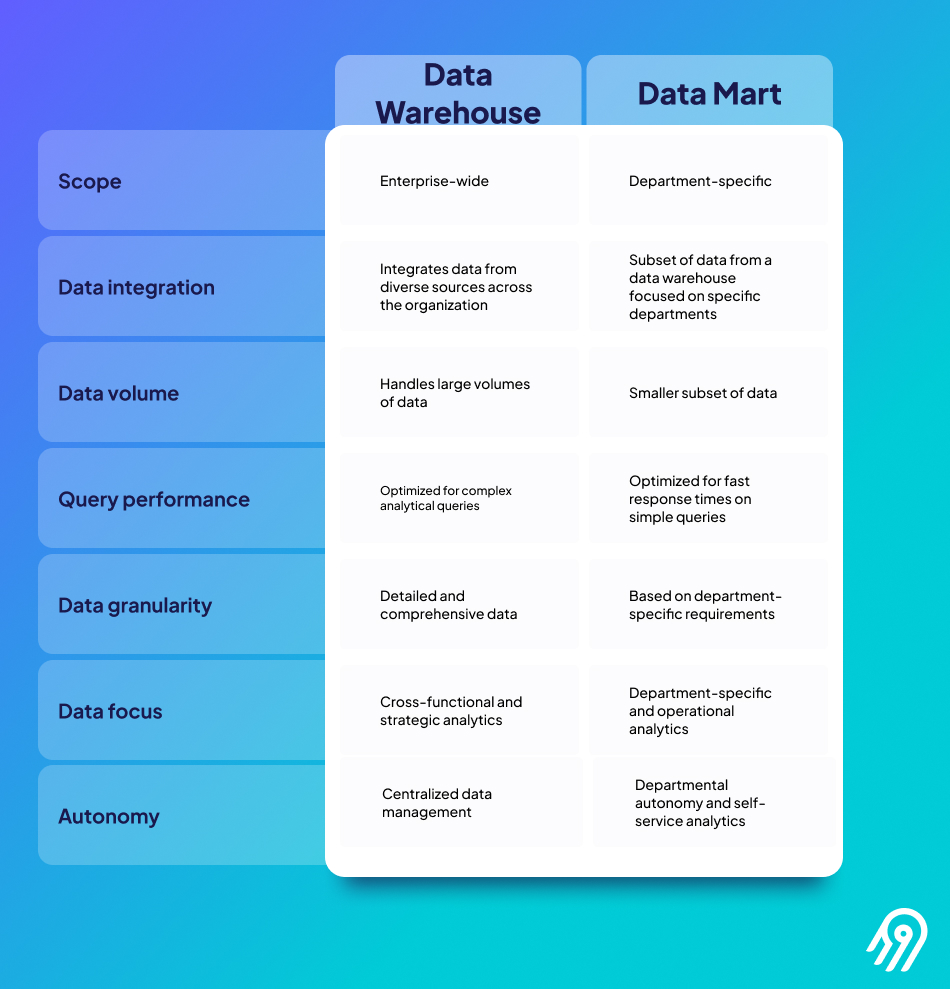 Data warehouse vs data mart
