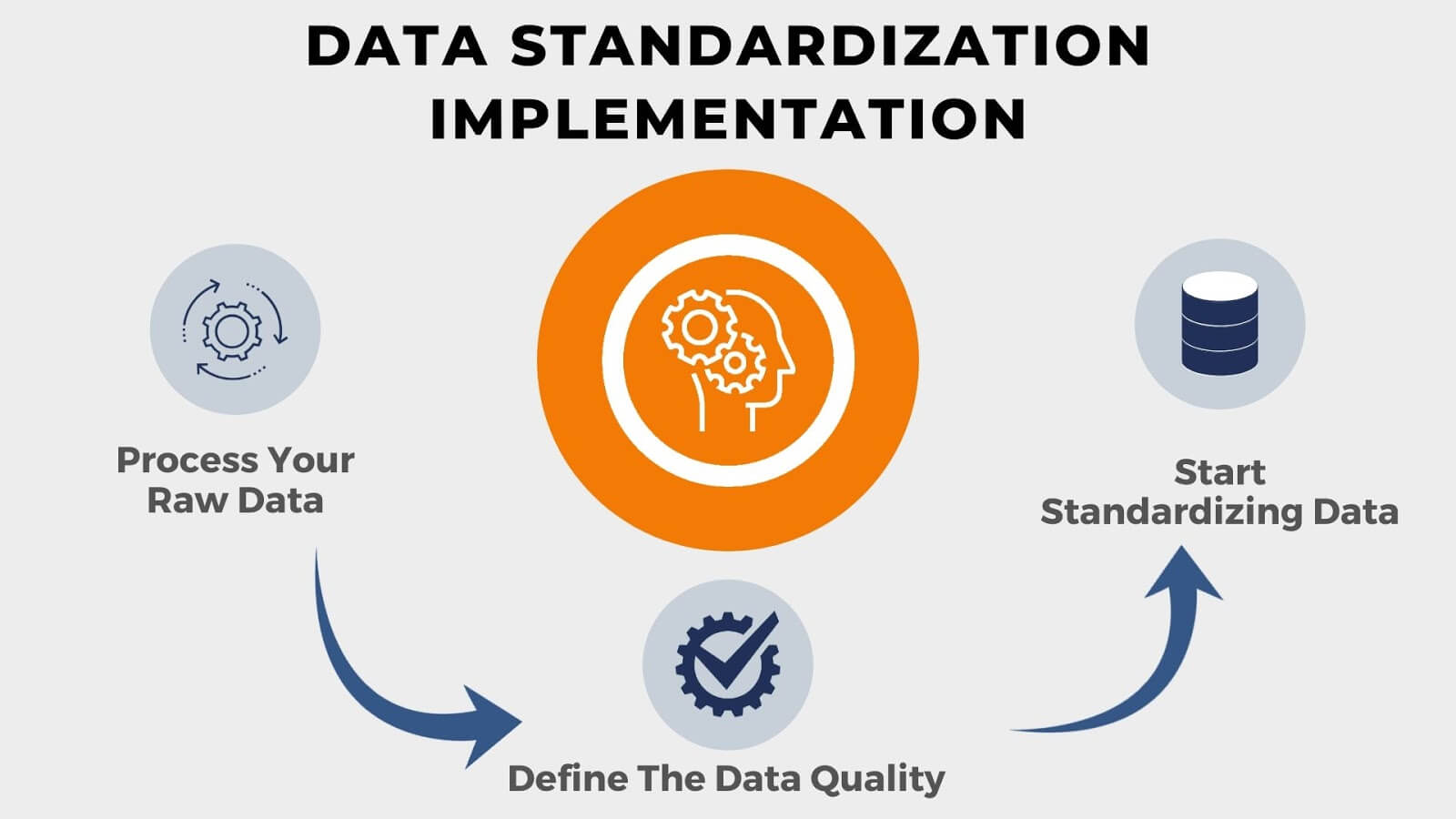 Data Standardization Implementation