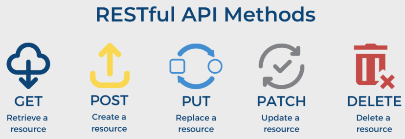 Image 4: API HTTP Methods