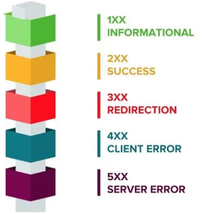 Image 5: API Status Codes