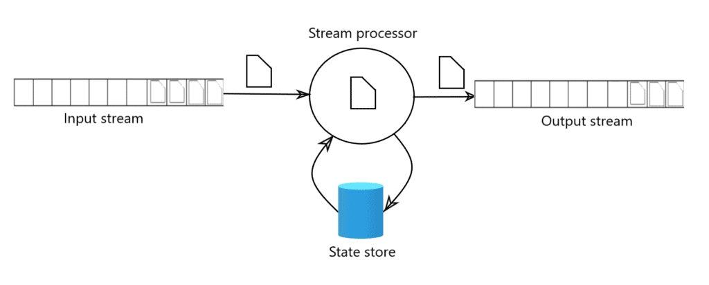 Stream Processing Working Principle
