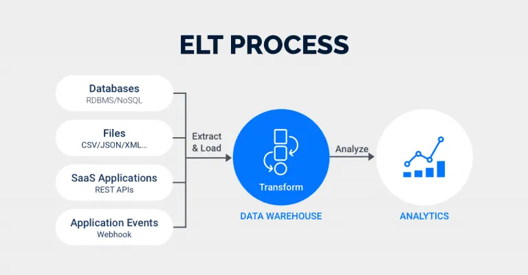 ELT Process