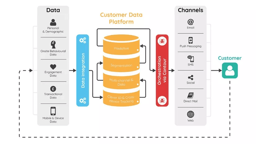 Customer Data Platform Architecture