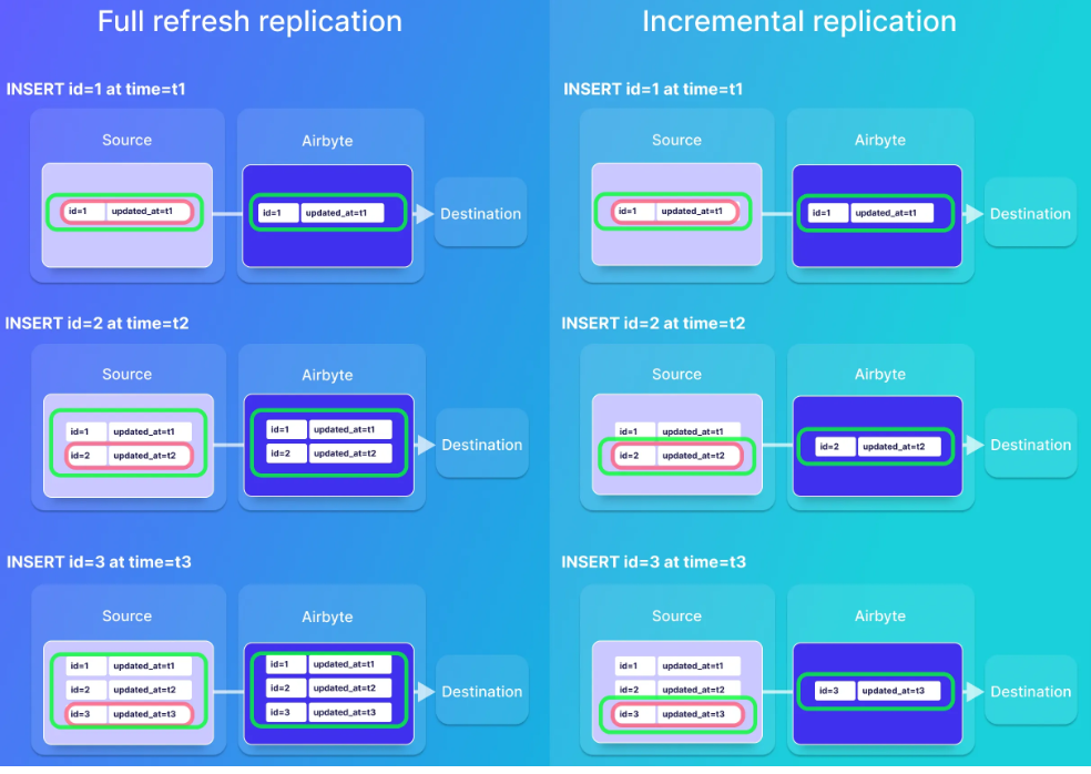 Airbyte sync modes