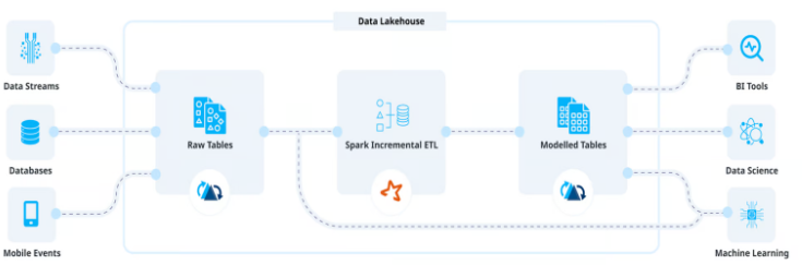 Incremental ETL Pipelines