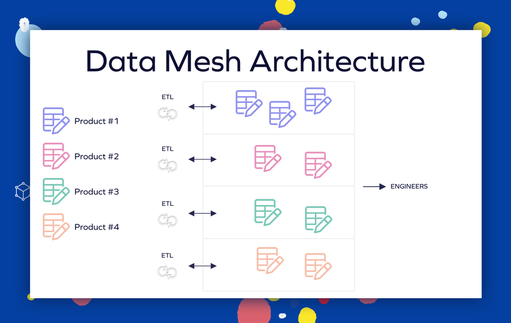 Data Mesh Architecture