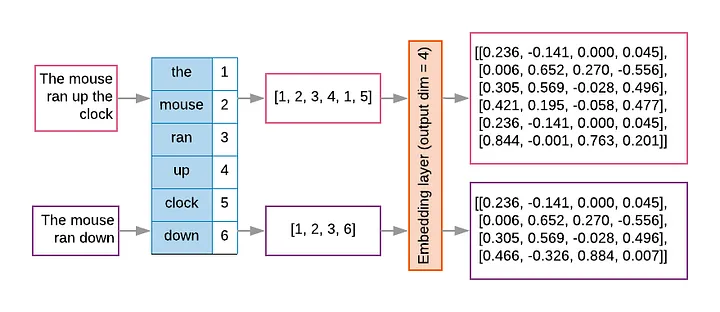Embeddings
