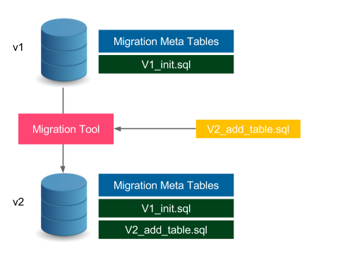 Database Schema Migration