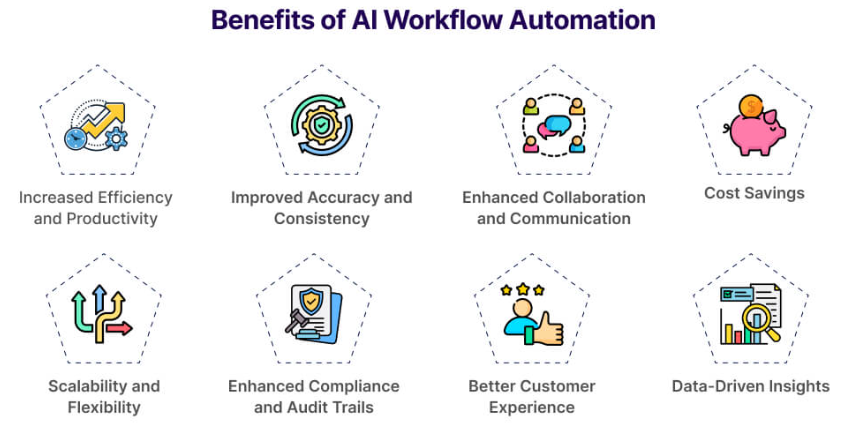 Benefits of AI Workflows