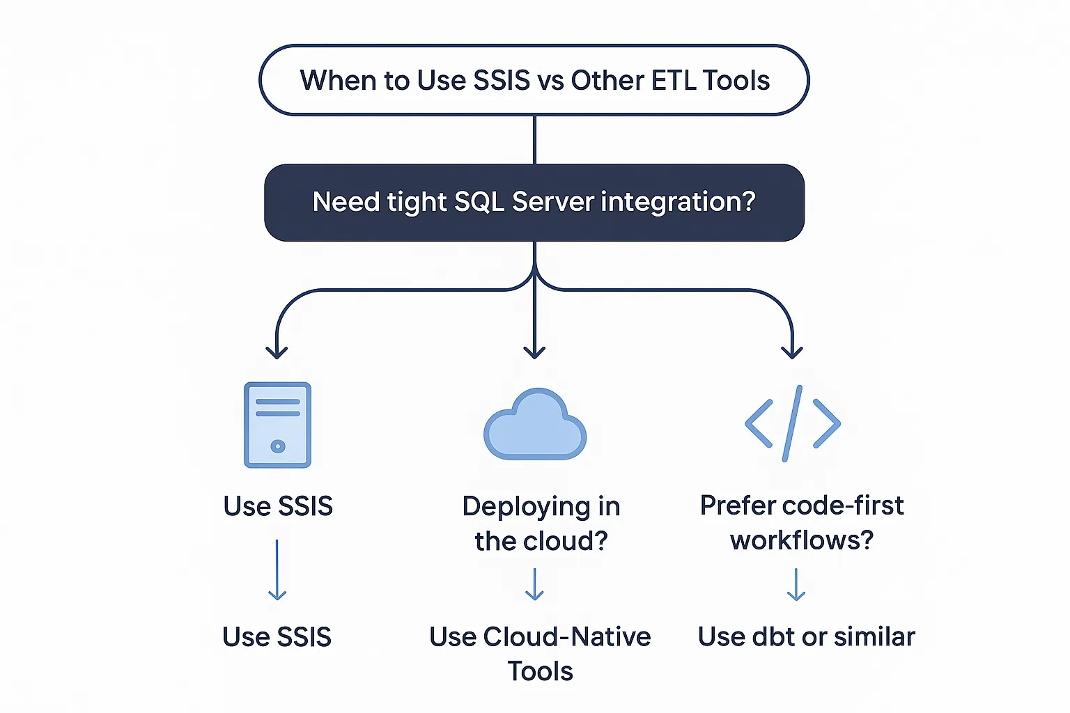 Comprehensive comparison chart showing SSIS alongside other ETL tools including Informatica, Azure Data Factory, Airbyte, dbt, Talend, and Apache NiFi with feature comparisons across deployment options, connectivity, and scalability metrics