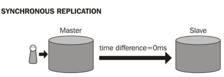 Synchronous Replication