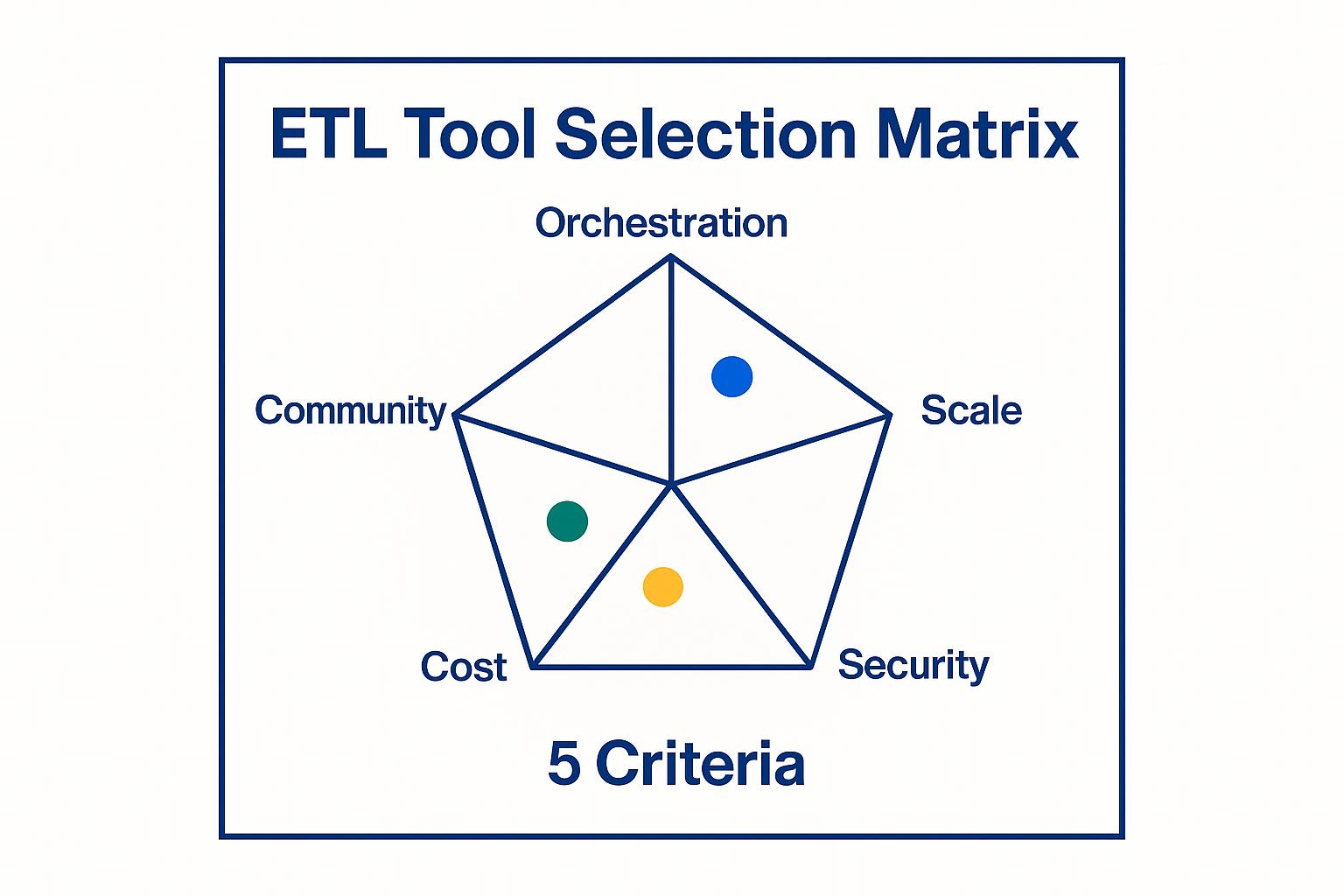 ETL Tool Selection Matrix diagram highlighting five criteria: Orchestration, Scale, Security, Cost, and Community.