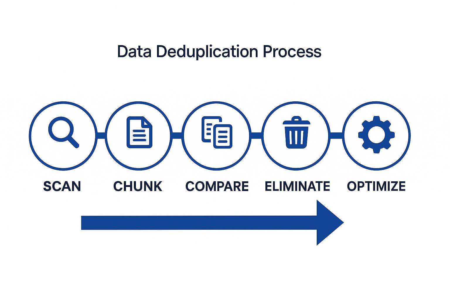 Flowchart illustrating the data deduplication process: Scan, Chunk, Compare, Eliminate, Optimize.