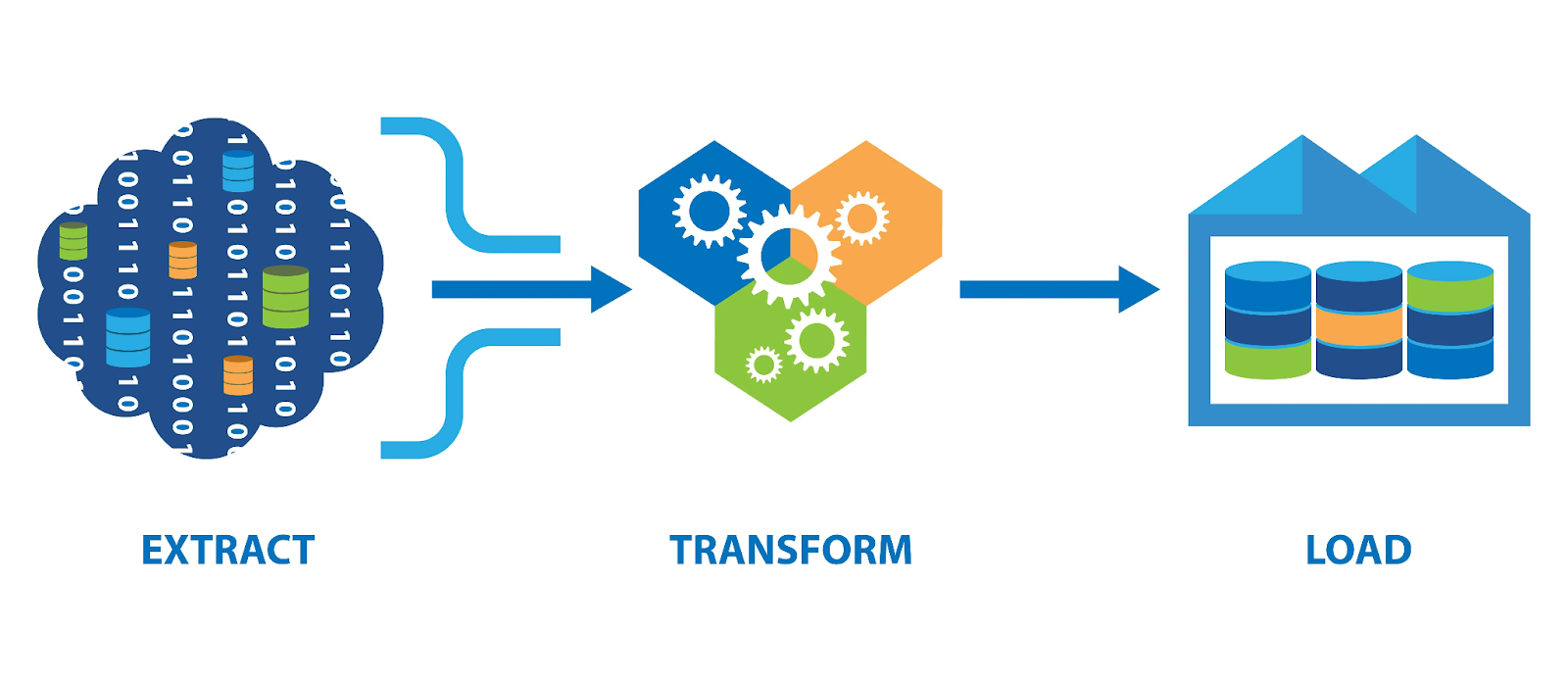ETL: Extract, Transform, and Load