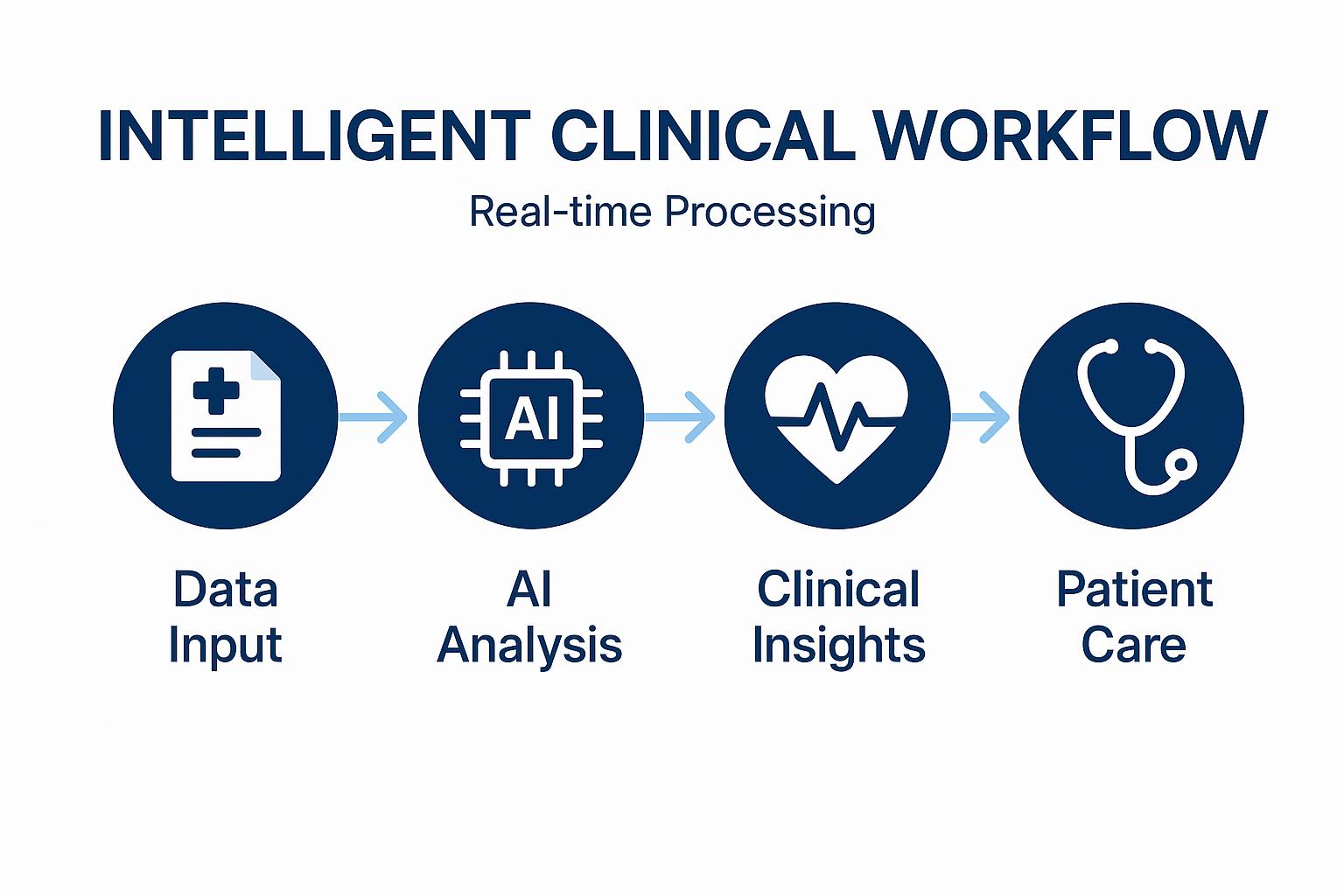 Diagram illustrating intelligent clinical workflow: Data Input, AI Analysis, Clinical Insights, Patient Care, highlighting real-time healthcare processes.