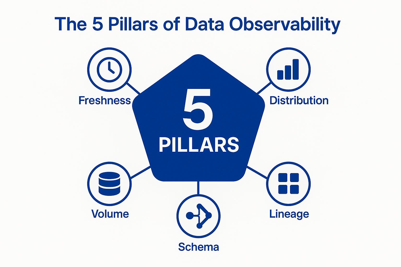 Diagram illustrating the five pillars of data observability: Freshness, Distribution, Volume, Schema, and Lineage, represented in a pentagon layout.