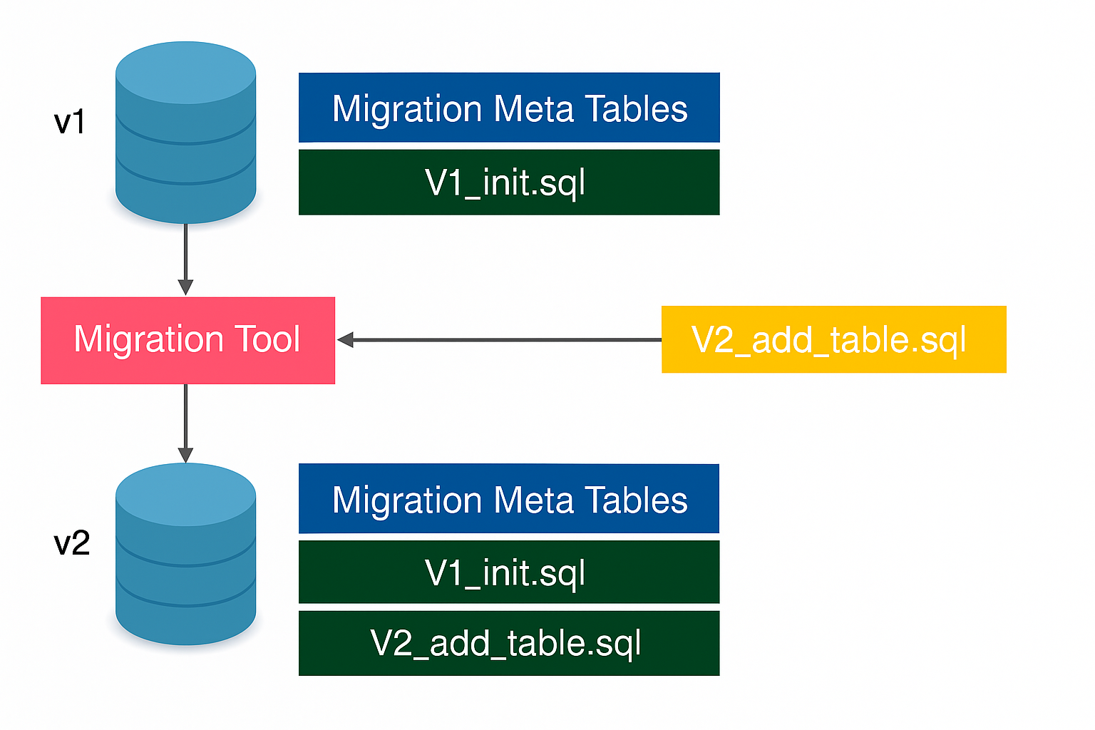 Database Schema Migration