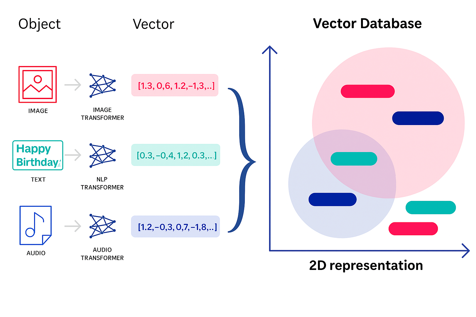 Vector database