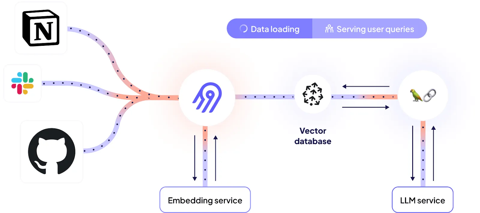 Workflow diagram showing data flow from GitHub through Airbyte to Pinecone and finally to a LangChain chatbot interface